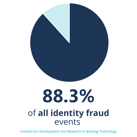 Pie chart showing synthetic Identity fraud represents 88.3% of all identity fraud events