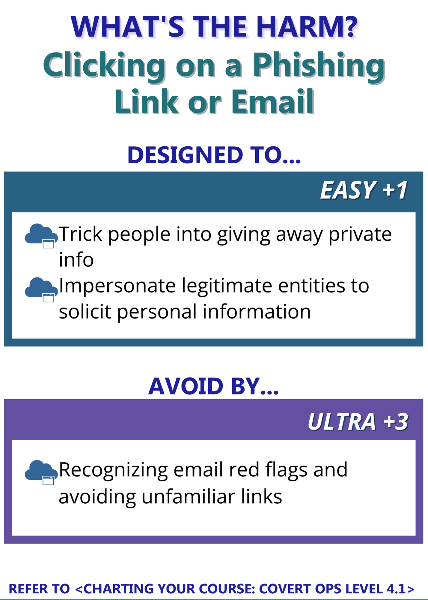 Cliquer sur un lien ou un courriel d'hameçonnage (Phishing Link ou Email BACK)